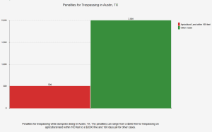 Penalties for Trespassing in Austin, TX
