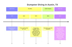 Dumpster Diving Austin Timeline