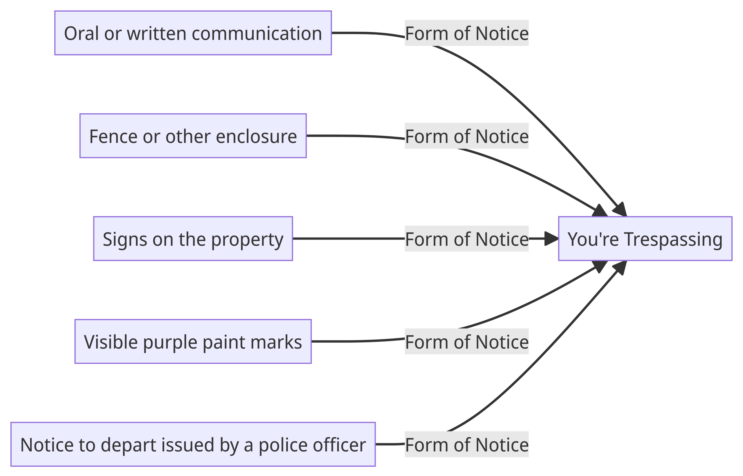 Five Forms of Notice